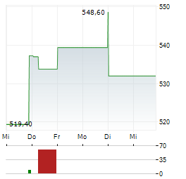 REGENERON PHARMACEUTICALS INC 1-Woche-Intraday-Chart