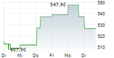 REGENERON PHARMACEUTICALS INC 1-Woche-Intraday-Chart