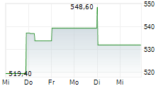 REGENERON PHARMACEUTICALS INC 1-Woche-Intraday-Chart