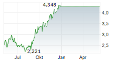 REGIS RESOURCES LIMITED Chart 1 Jahr