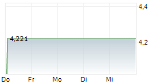 REGIS RESOURCES LIMITED 1-Woche-Intraday-Chart