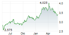 REN REDES ENERGETICAS NACIONAIS SGPS SA Chart 1 Jahr