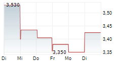 REN REDES ENERGETICAS NACIONAIS SGPS SA 1-Woche-Intraday-Chart