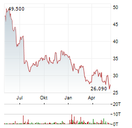 RENAULT SA Chart 1 Jahr