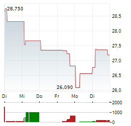 RENAULT SA 1-Woche-Intraday-Chart