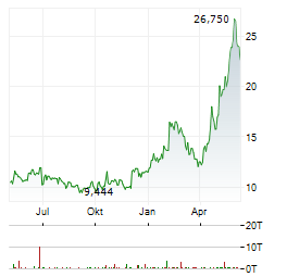 RENESAS ELECTRONICS CORPORATION Chart 1 Jahr