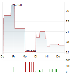 RENESAS ELECTRONICS CORPORATION 1-Woche-Intraday-Chart