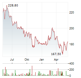 REPUBLIC SERVICES INC Chart 1 Jahr