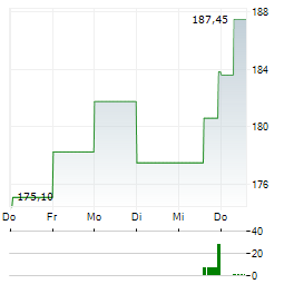REPUBLIC SERVICES INC 1-Woche-Intraday-Chart