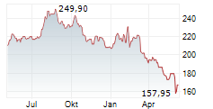 RESMED INC Chart 1 Jahr