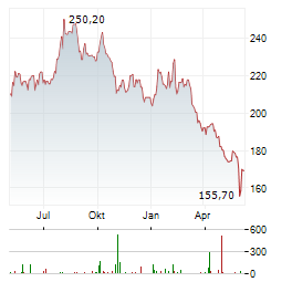 RESMED INC Chart 1 Jahr