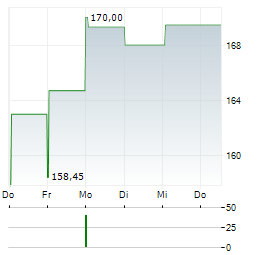RESMED INC 1-Woche-Intraday-Chart