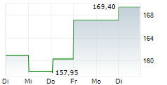 RESMED INC 1-Woche-Intraday-Chart