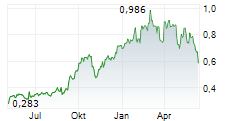 RESOLUTE MINING LIMITED Chart 1 Jahr