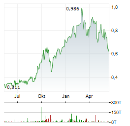 RESOLUTE MINING LIMITED Chart 1 Jahr