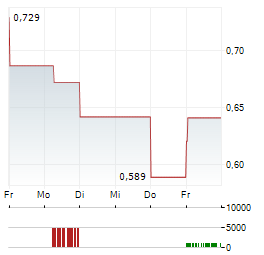 RESOLUTE MINING LIMITED 1-Woche-Intraday-Chart