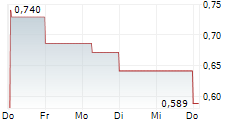 RESOLUTE MINING LIMITED 1-Woche-Intraday-Chart