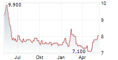 RICOH COMPANY LTD Chart 1 Jahr