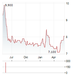 RICOH COMPANY LTD Chart 1 Jahr