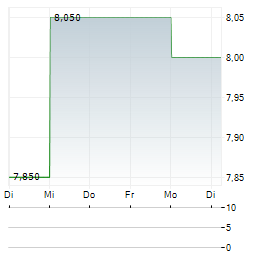 RICOH COMPANY LTD 1-Woche-Intraday-Chart