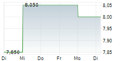 RICOH COMPANY LTD 1-Woche-Intraday-Chart