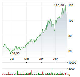 RIO TINTO LIMITED Chart 1 Jahr