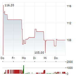 RIO TINTO LIMITED 1-Woche-Intraday-Chart