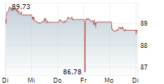 ROBERT BOSCH GMBH 1-Woche-Intraday-Chart