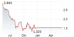 ROBERT WALTERS PLC Chart 1 Jahr