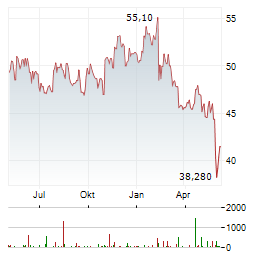 ROLLINS INC Chart 1 Jahr