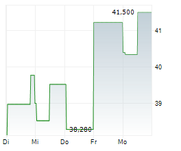 ROLLINS INC Chart 1 Jahr