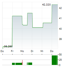 ROLLINS INC 1-Woche-Intraday-Chart