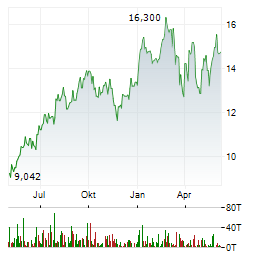 ROLLS-ROYCE HOLDINGS PLC Chart 1 Jahr