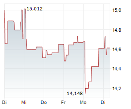 ROLLS-ROYCE HOLDINGS PLC Chart 1 Jahr