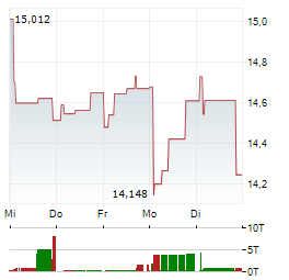 ROLLS-ROYCE HOLDINGS PLC 1-Woche-Intraday-Chart
