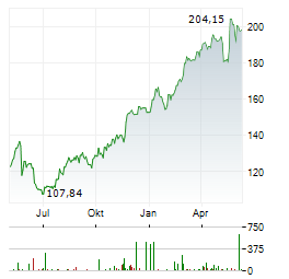 ROSS STORES INC Chart 1 Jahr
