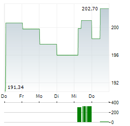 ROSS STORES INC 1-Woche-Intraday-Chart