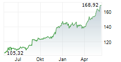 ROYAL BANK OF CANADA Chart 1 Jahr