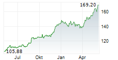 ROYAL BANK OF CANADA Chart 1 Jahr