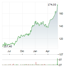 ROYAL BANK OF CANADA Chart 1 Jahr