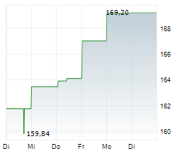 ROYAL BANK OF CANADA Chart 1 Jahr
