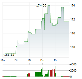 ROYAL BANK OF CANADA 1-Woche-Intraday-Chart