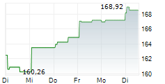 ROYAL BANK OF CANADA 1-Woche-Intraday-Chart