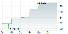 ROYAL BANK OF CANADA 1-Woche-Intraday-Chart