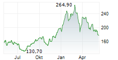 ROYAL GOLD INC Chart 1 Jahr