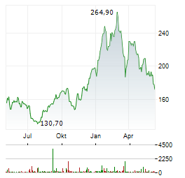 ROYAL GOLD INC Chart 1 Jahr