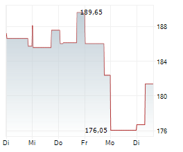 ROYAL GOLD INC Chart 1 Jahr