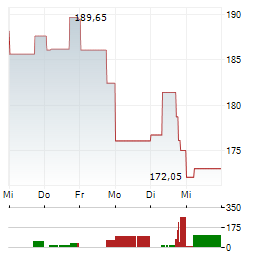 ROYAL GOLD INC 1-Woche-Intraday-Chart