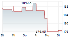 ROYAL GOLD INC 1-Woche-Intraday-Chart