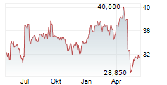 RTL GROUP SA Chart 1 Jahr